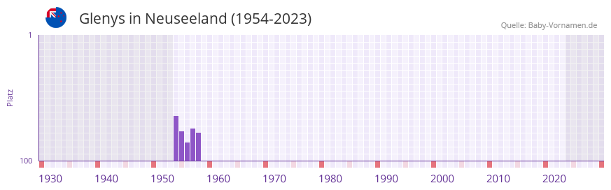 Glenys in der Vornamen-Hitliste von Neuseeland (1954-2023)