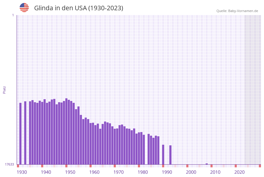 Glinda in der Vornamen-Hitliste von den USA (1930-2023)