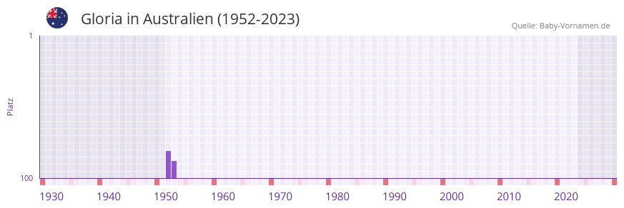 Gloria in der Vornamen-Hitliste von Australien (1952-2023) Gloria in der Vornamen-Hitliste von Australien (1952-2023)