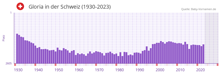 Gloria in der Vornamen-Hitliste von der Schweiz (1930-2023) Gloria in der Vornamen-Hitliste von der Schweiz (1930-2023)