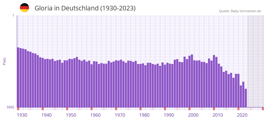 Gloria in der Vornamen-Hitliste von Deutschland (1930-2023) Gloria in der Vornamen-Hitliste von Deutschland (1930-2023)