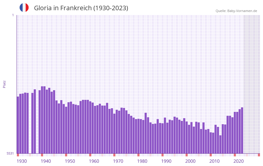Gloria in der Vornamen-Hitliste von Frankreich (1930-2023) Gloria in der Vornamen-Hitliste von Frankreich (1930-2023)