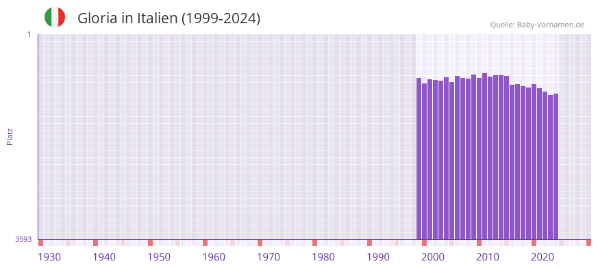 Gloria in der Vornamen-Hitliste von Italien (1999-2024)