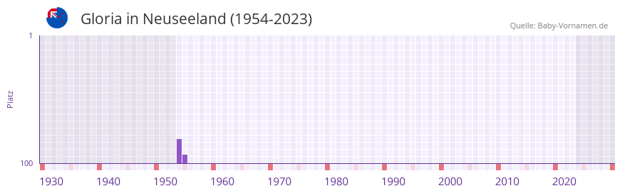 Gloria in der Vornamen-Hitliste von Neuseeland (1954-2023) Gloria in der Vornamen-Hitliste von Neuseeland (1954-2023)