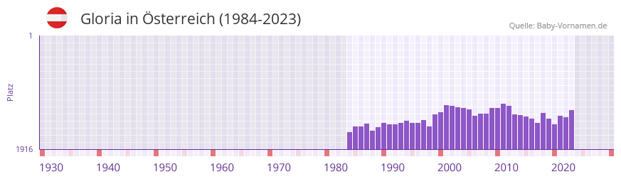 Gloria in der Vornamen-Hitliste von Österreich (1984-2023) Gloria in der Vornamen-Hitliste von Österreich (1984-2023)