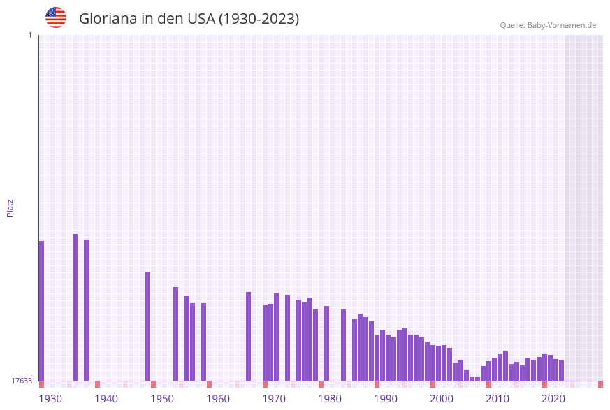 Gloriana in der Vornamen-Hitliste von den USA (1930-2023) Gloriana in der Vornamen-Hitliste von den USA (1930-2023)