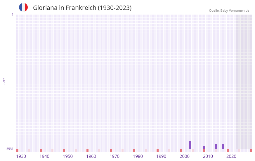 Gloriana in der Vornamen-Hitliste von Frankreich (1930-2023) Gloriana in der Vornamen-Hitliste von Frankreich (1930-2023)