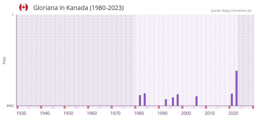 Gloriana in der Vornamen-Hitliste von Kanada (1980-2023) Gloriana in der Vornamen-Hitliste von Kanada (1980-2023)