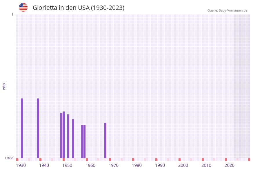 Glorietta in der Vornamen-Hitliste von den USA (1930-2023)
