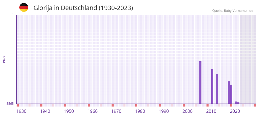 Glorija in der Vornamen-Hitliste von Deutschland (1930-2023)