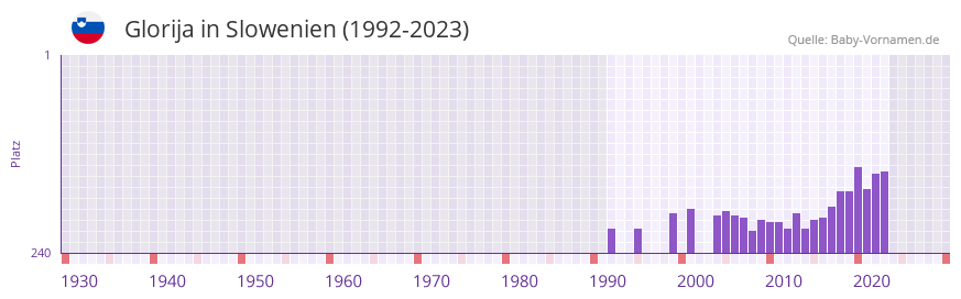 Glorija in der Vornamen-Hitliste von Slowenien (1992-2023)