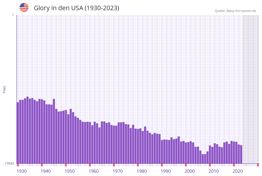 Glory in der Vornamen-Hitliste von den USA (1930-2023)