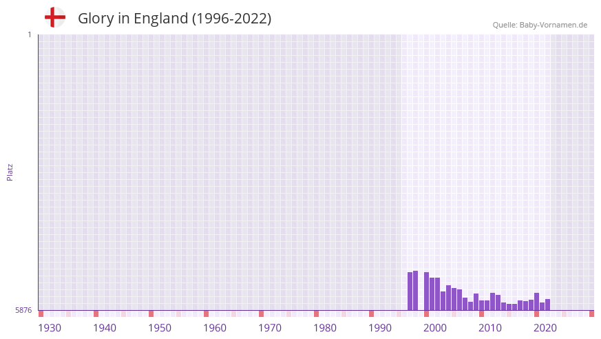 Glory in der Vornamen-Hitliste von England (1996-2022)