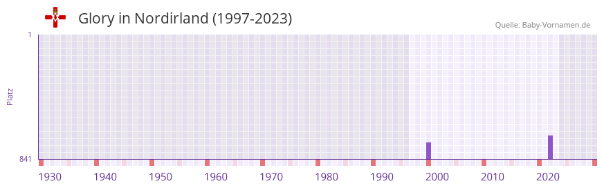 Glory in der Vornamen-Hitliste von Nordirland (1997-2023)