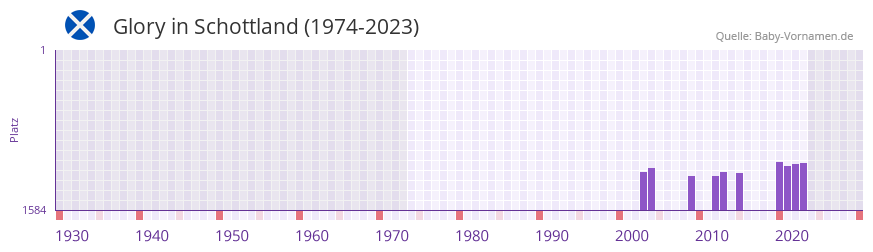 Glory in der Vornamen-Hitliste von Schottland (1974-2023)