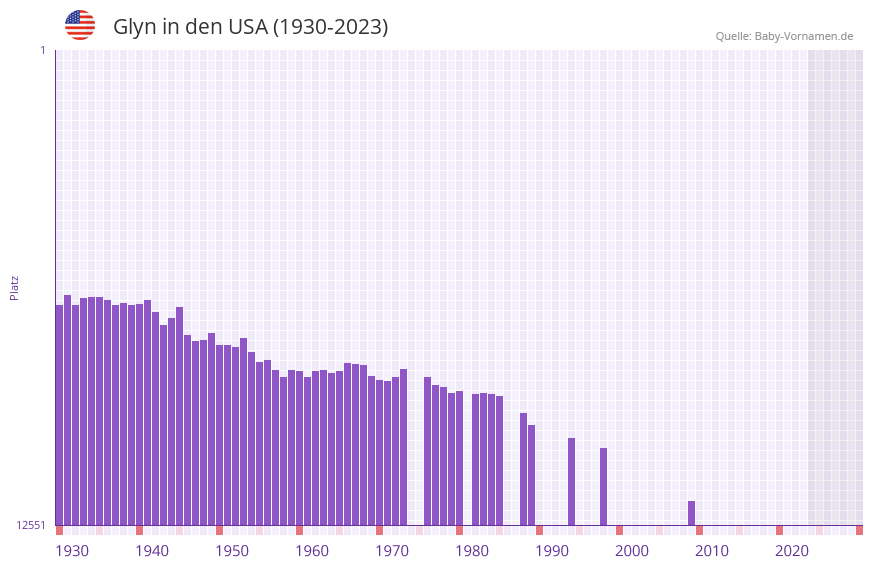 Glyn in der Vornamen-Hitliste von den USA (1930-2023)