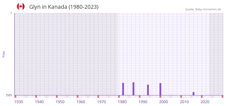 Glyn in der Vornamen-Hitliste von Kanada (1980-2023)