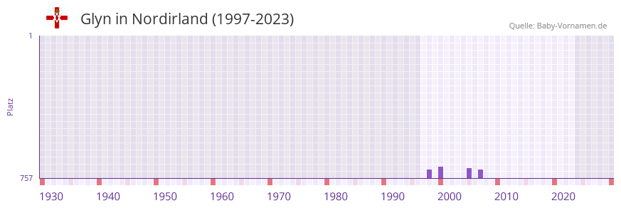 Glyn in der Vornamen-Hitliste von Nordirland (1997-2023)