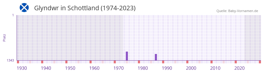 Glyndwr in der Vornamen-Hitliste von Schottland (1974-2023)