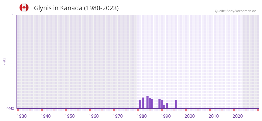 Glynis in der Vornamen-Hitliste von Kanada (1980-2023)