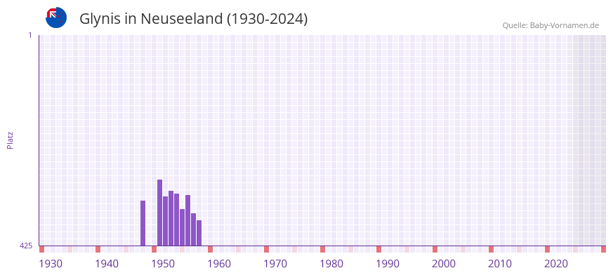 Glynis in der Vornamen-Hitliste von Neuseeland (1930-2024)