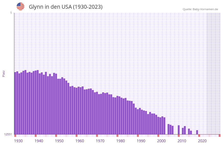 Glynn in der Vornamen-Hitliste von den USA (1930-2023)