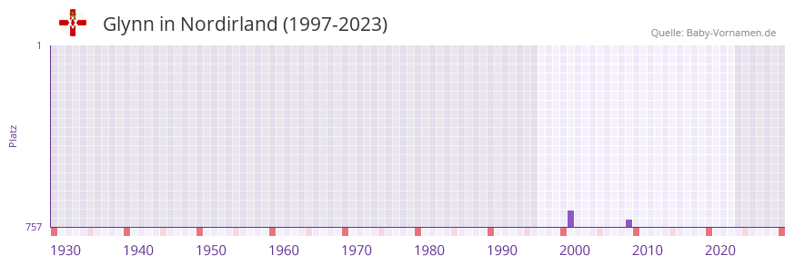 Glynn in der Vornamen-Hitliste von Nordirland (1997-2023)