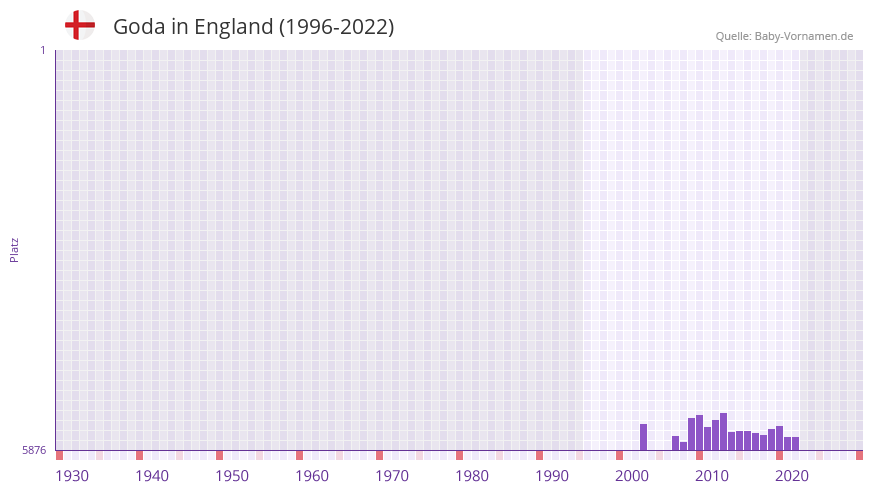Goda in der Vornamen-Hitliste von England (1996-2022)