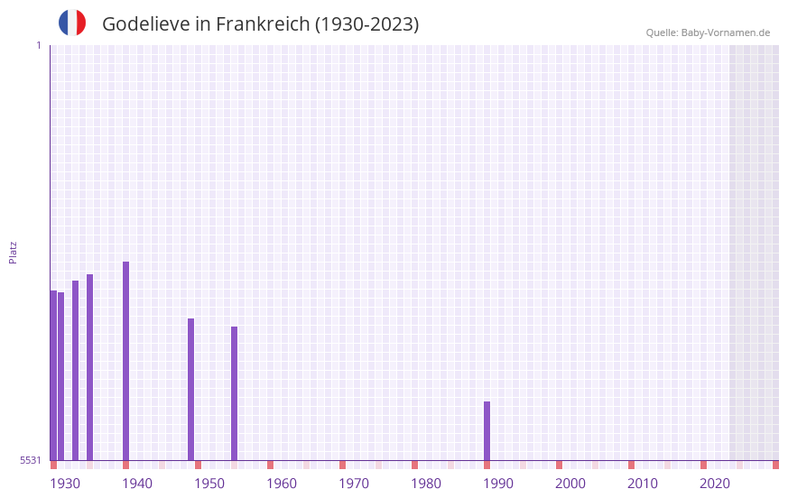 Godelieve in der Vornamen-Hitliste von Frankreich (1930-2023)