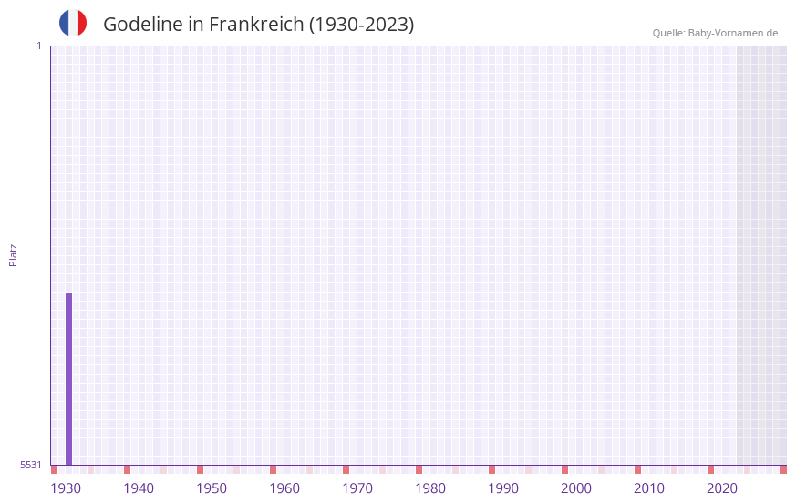 Godeline in der Vornamen-Hitliste von Frankreich (1930-2023)