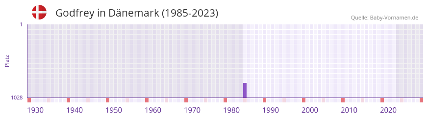 Godfrey in der Vornamen-Hitliste von Dnemark (1985-2023)