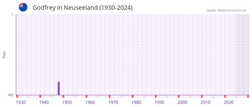 Godfrey in der Vornamen-Hitliste von Neuseeland (1930-2024)