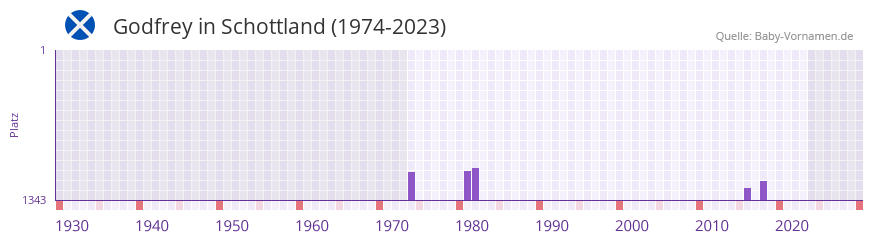 Godfrey in der Vornamen-Hitliste von Schottland (1974-2023)