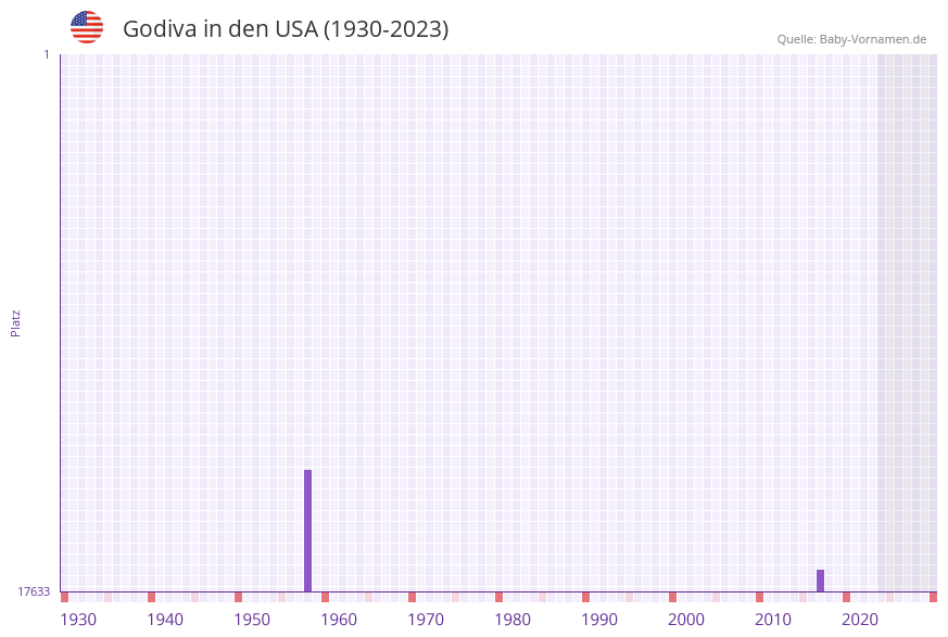 Godiva in der Vornamen-Hitliste von den USA (1930-2023)
