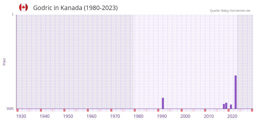 Godric in der Vornamen-Hitliste von Kanada (1980-2023)