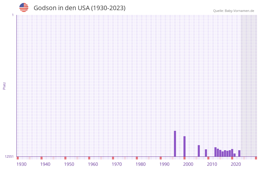 Godson in der Vornamen-Hitliste von den USA (1930-2023)