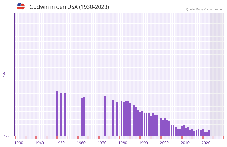 Godwin in der Vornamen-Hitliste von den USA (1930-2023) Godwin in der Vornamen-Hitliste von den USA (1930-2023)
