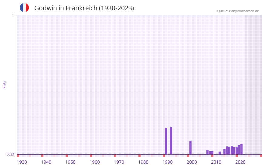 Godwin in der Vornamen-Hitliste von Frankreich (1930-2023) Godwin in der Vornamen-Hitliste von Frankreich (1930-2023)