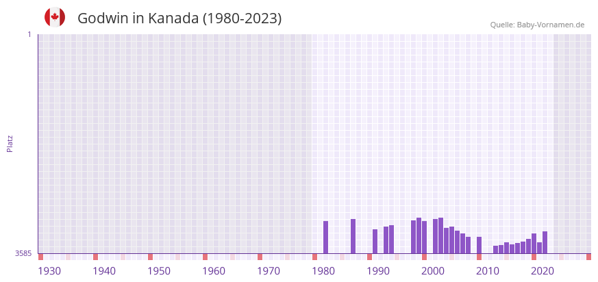 Godwin in der Vornamen-Hitliste von Kanada (1980-2023) Godwin in der Vornamen-Hitliste von Kanada (1980-2023)