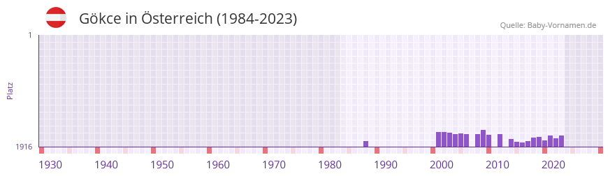 Gkce in der Vornamen-Hitliste von sterreich (1984-2023)