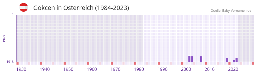 Gkcen in der Vornamen-Hitliste von sterreich (1984-2023)
