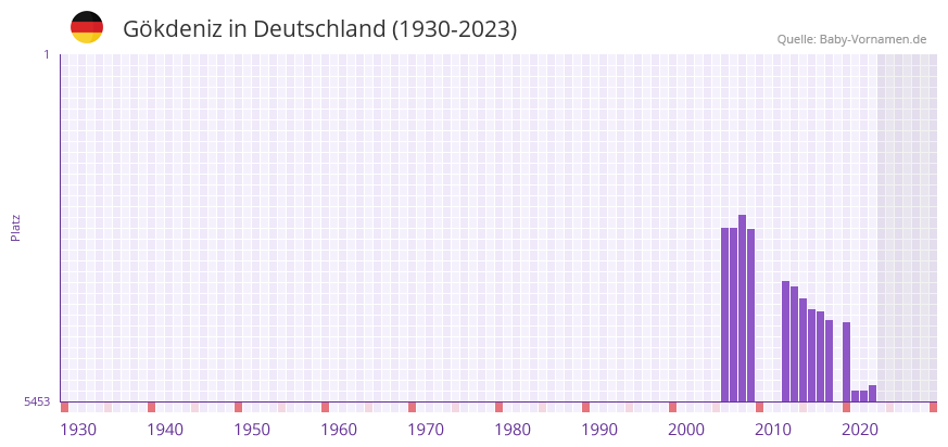 Gkdeniz in der Vornamen-Hitliste von Deutschland (1930-2023)