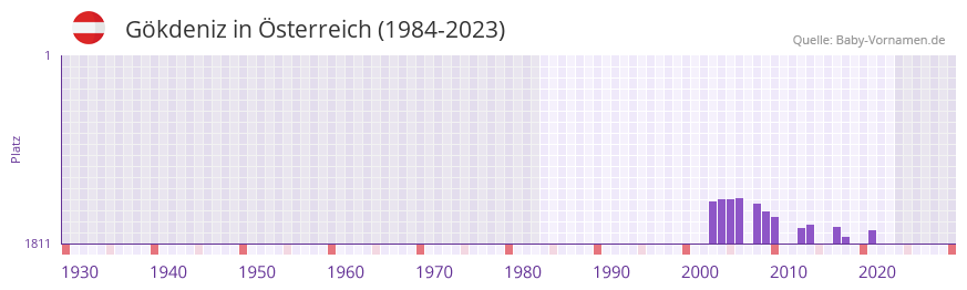 Gkdeniz in der Vornamen-Hitliste von sterreich (1984-2023)
