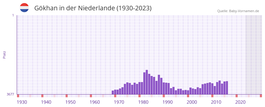 Gökhan in der Vornamen-Hitliste von der Niederlande (1930-2023) Gökhan in der Vornamen-Hitliste von der Niederlande (1930-2023)