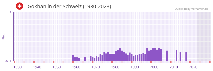 Gökhan in der Vornamen-Hitliste von der Schweiz (1930-2023) Gökhan in der Vornamen-Hitliste von der Schweiz (1930-2023)