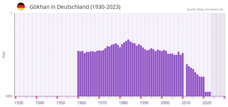 Gökhan in der Vornamen-Hitliste von Deutschland (1930-2023) Gökhan in der Vornamen-Hitliste von Deutschland (1930-2023)