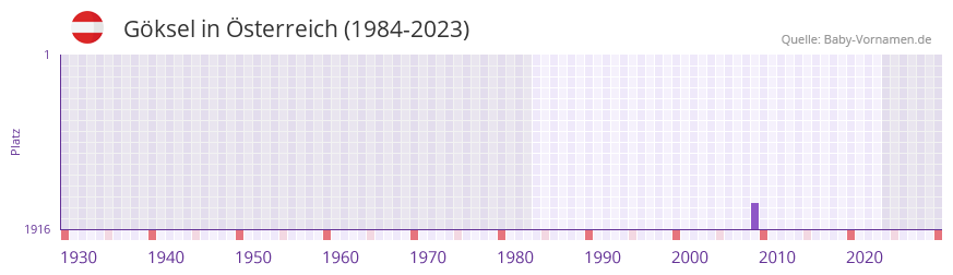 Göksel in der Vornamen-Hitliste von Österreich (1984-2023) Göksel in der Vornamen-Hitliste von Österreich (1984-2023)