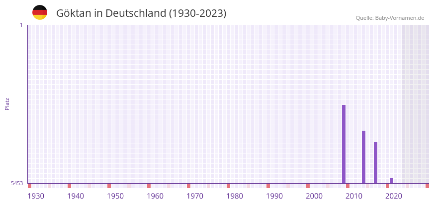 Gktan in der Vornamen-Hitliste von Deutschland (1930-2023)