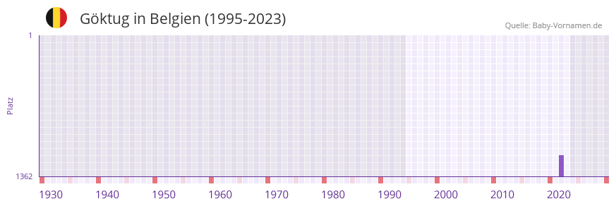 Gktug in der Vornamen-Hitliste von Belgien (1995-2023)