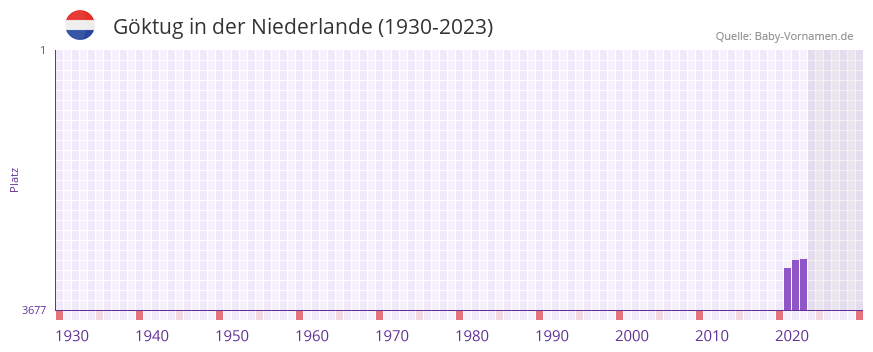 Gktug in der Vornamen-Hitliste von der Niederlande (1930-2023)